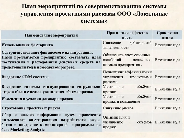 План мероприятий по совершенствованию системы управления проектными рисками ООО «Локальные системы»