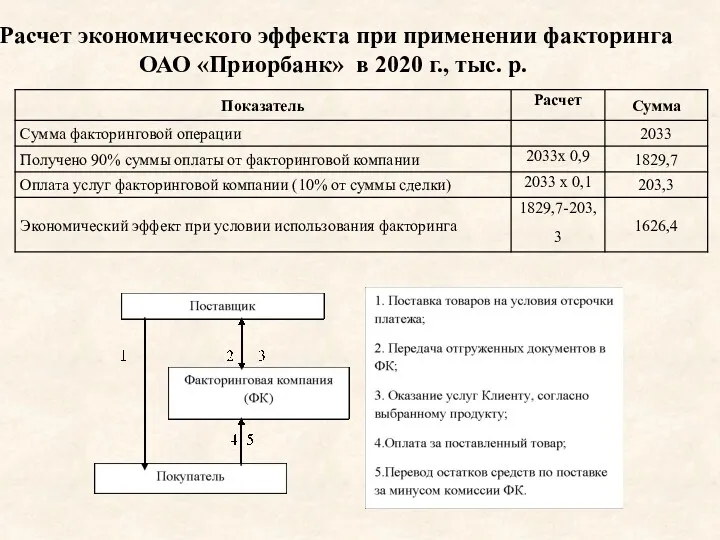 Расчет экономического эффекта при применении факторинга ОАО «Приорбанк» в 2020 г., тыс. р.