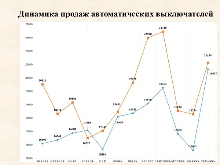 Динамика продаж автоматических выключателей