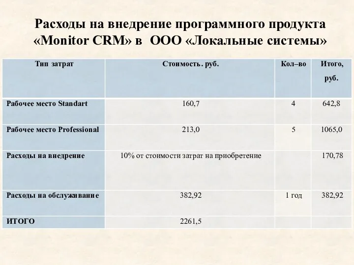 Расходы на внедрение программного продукта «Monitor CRM» в ООО «Локальные системы»