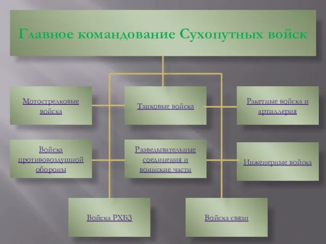 Главное командование Сухопутных войск Мотострелковые войска Танковые войска Войска противовоздушной