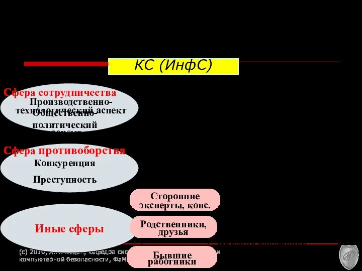 Структура потенциальных нарушителей (злоумышленников) (c) 2010, А.М. Кадан, кафедра системного