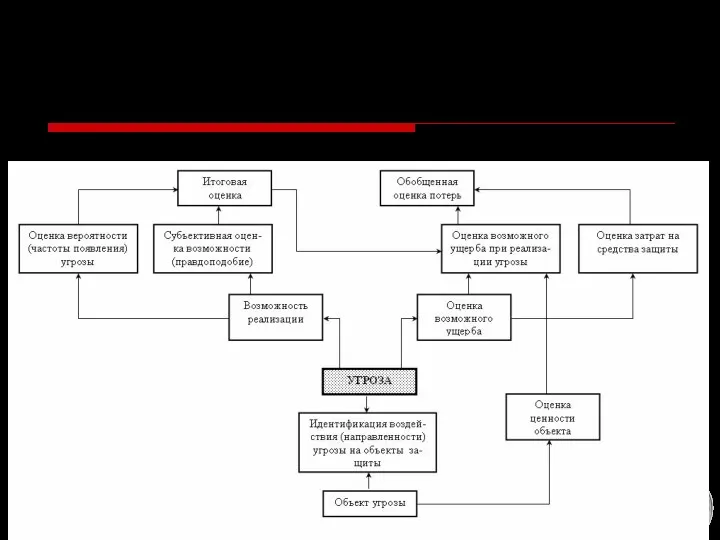 Общая схема оценки угроз