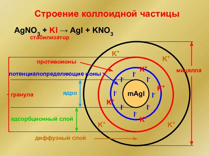 Строение коллоидной частицы AgNO3 + KI → AgI + KNO3