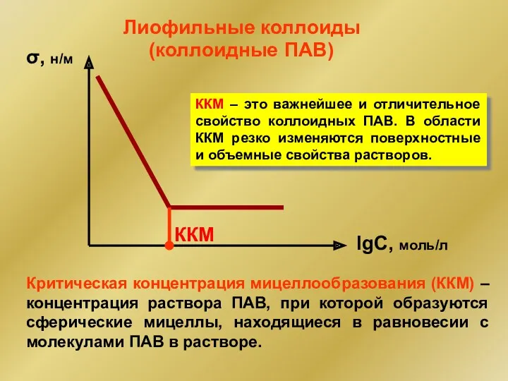 σ, н/м lgC, моль/л ККМ (коллоидные ПАВ) Лиофильные коллоиды Критическая