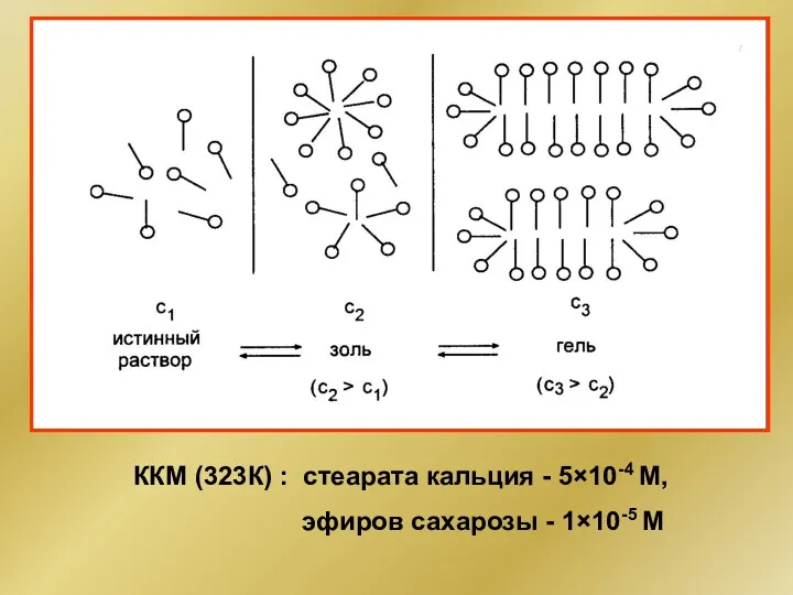 ККМ (323К) : стеарата кальция - 5×10-4 М, эфиров сахарозы - 1×10-5 М