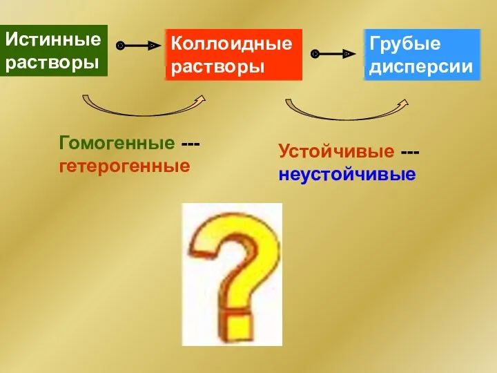 Истинные растворы Коллоидные растворы Грубые дисперсии Гомогенные ---гетерогенные Устойчивые ---неустойчивые