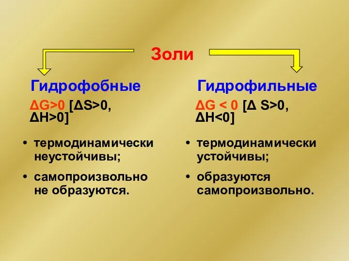 Золи Гидрофобные Гидрофильные термодинамически неустойчивы; самопроизвольно не образуются. термодинамически устойчивы;