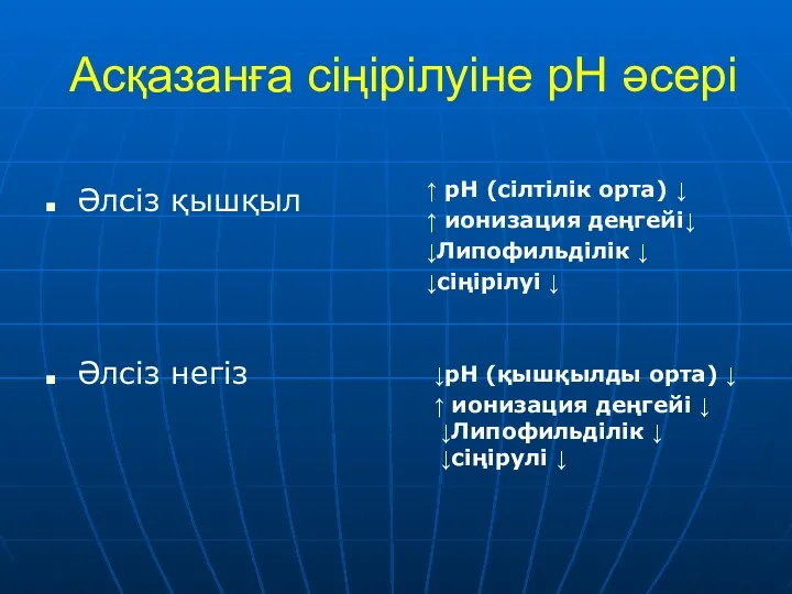 Асқазанға сіңірілуіне рН әсері Әлсіз қышқыл Әлсіз негіз ↑ рН