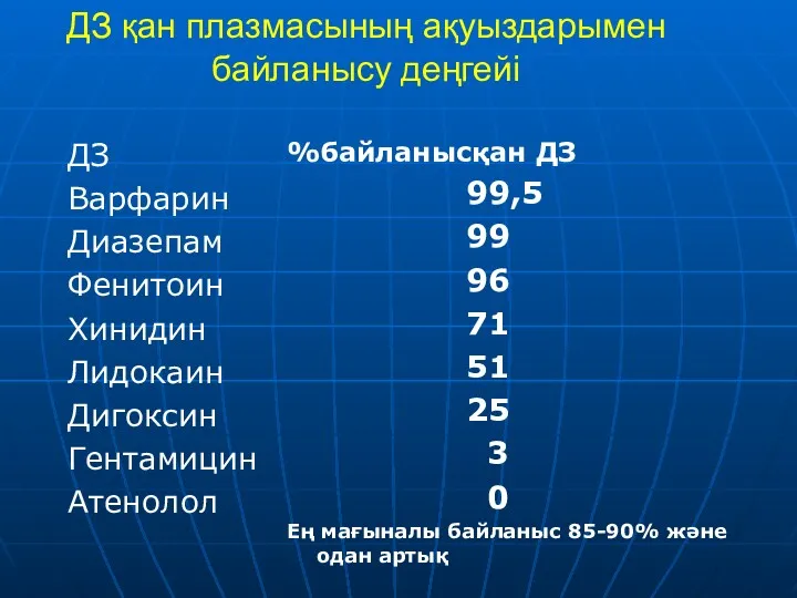 ДЗ қан плазмасының ақуыздарымен байланысу деңгейі ДЗ Варфарин Диазепам Фенитоин