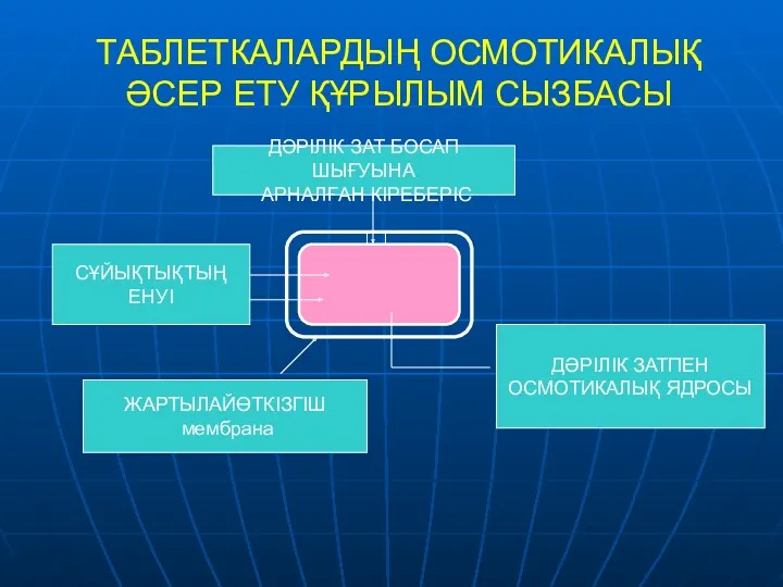 ТАБЛЕТКАЛАРДЫҢ ОСМОТИКАЛЫҚ ӘСЕР ЕТУ ҚҰРЫЛЫМ СЫЗБАСЫ ДӘРІЛІК ЗАТ БОСАП ШЫҒУЫНА