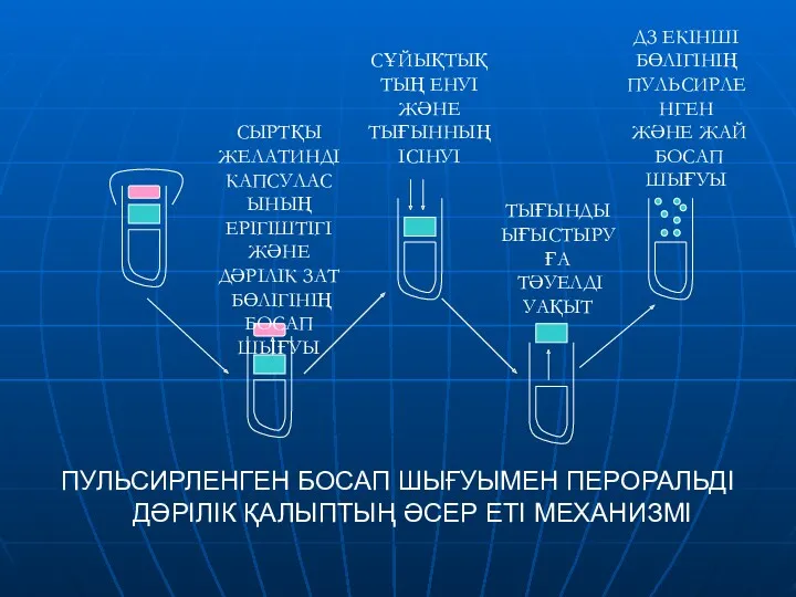 ПУЛЬСИРЛЕНГЕН БОСАП ШЫҒУЫМЕН ПЕРОРАЛЬДІ ДӘРІЛІК ҚАЛЫПТЫҢ ӘСЕР ЕТІ МЕХАНИЗМІ СЫРТҚЫ