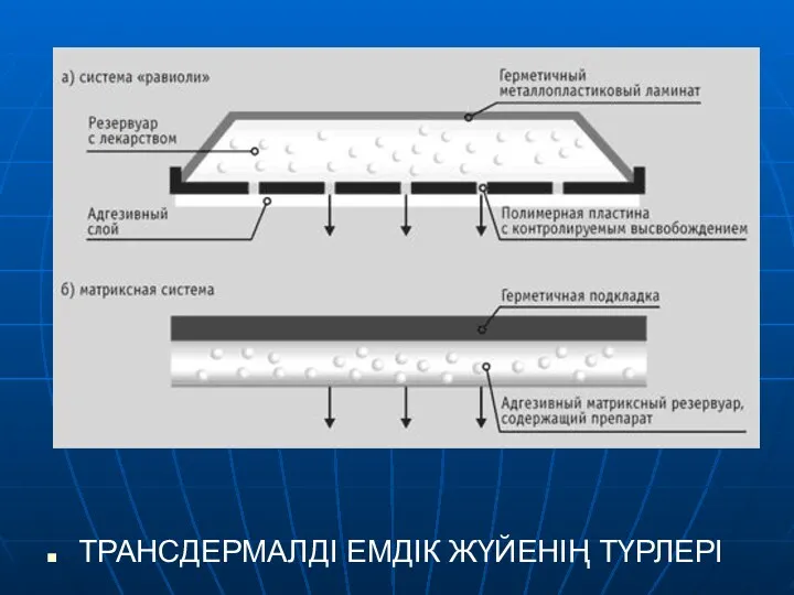 ТРАНСДЕРМАЛДІ ЕМДІК ЖҮЙЕНІҢ ТҮРЛЕРІ