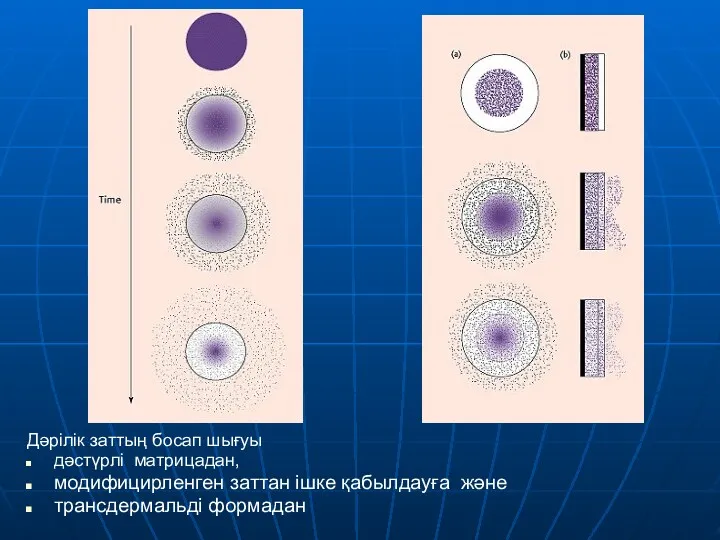 Дәрілік заттың босап шығуы дәстүрлі матрицадан, модифицирленген заттан ішке қабылдауға және трансдермальді формадан