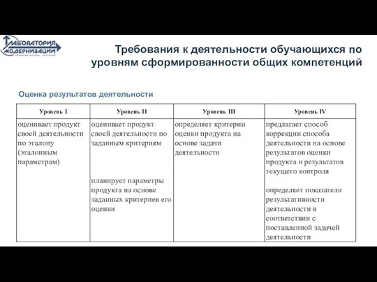 Оценка результатов деятельности Требования к деятельности обучающихся по уровням сформированности общих компетенций