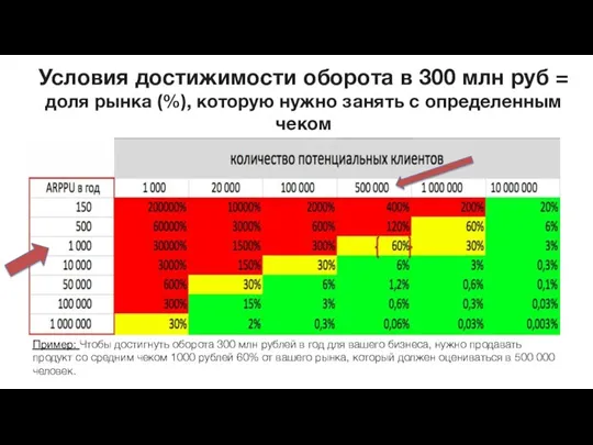 Условия достижимости оборота в 300 млн руб = доля рынка (%), которую нужно