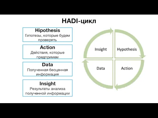 HADI-цикл Hipothesis Гипотезы, которые будем проверять Action Действия, которые предпримем Data Полученная бесценная