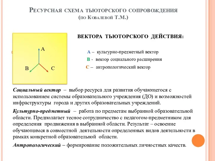 Ресурсная схема тьюторского сопровождения (по Ковалевой Т.М.) ВЕКТОРА ТЬЮТОРСКОГО ДЕЙСТВИЯ: А – культурно-предметный