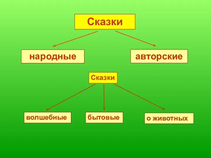 Сказки народные авторские Сказки волшебные бытовые о животных