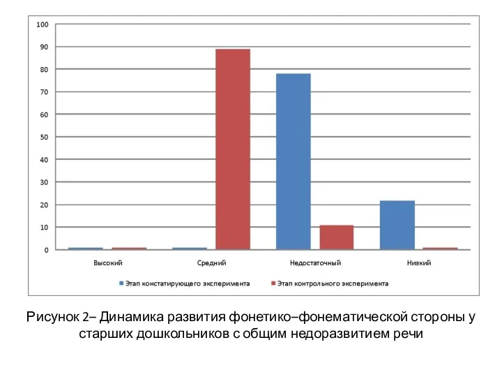 Рисунок 2– Динамика развития фонетико–фонематической стороны у старших дошкольников с общим недоразвитием речи