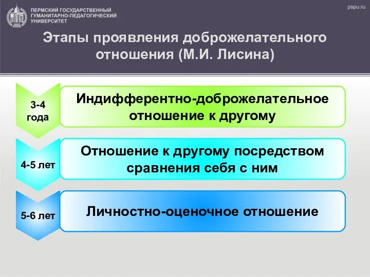 3-4 года 4-5 лет 5-6 лет Индифферентно-доброжелательное отношение к другому