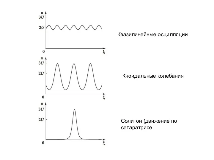 Квазилинейные осцилляции Кноидальные колебания Солитон (движение по сепаратрисе