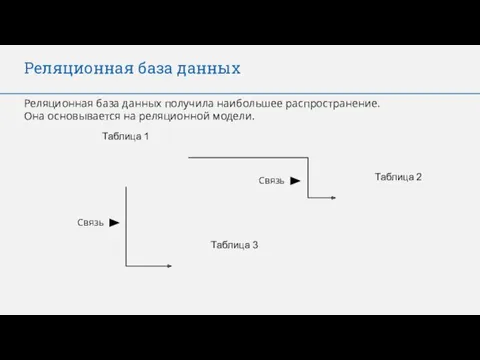 Реляционная база данных Реляционная база данных получила наибольшее распространение. Она основывается на реляционной модели. Связь Связь