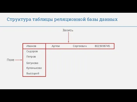 Структура таблицы реляционной базы данных Запись Поле Иванов Артем Сергеевич 8023698745 Сидоров Петров Бегунова Куланькова Высоцкий