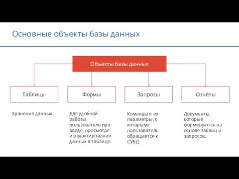 Основные объекты базы данных Объекты базы данных Формы Таблицы Хранение