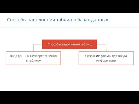 Способы заполнения таблиц в базах данных Способы заполнения таблиц Создание