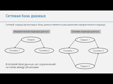 Сетевая база данных Сетевой подход организации базы данных является расширением