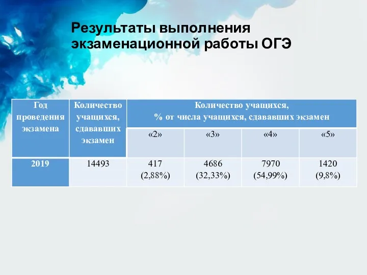 Результаты выполнения экзаменационной работы ОГЭ