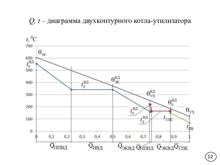 Q, t – диаграмма двухконтурного котла-утилизатора 12