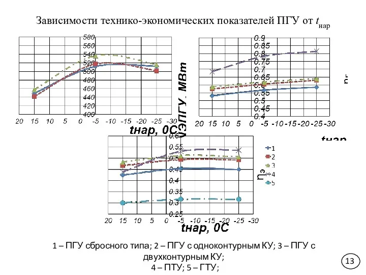 Зависимости технико-экономических показателей ПГУ от tнар 13 1 – ПГУ