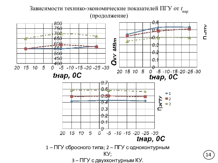 Зависимости технико-экономические показателей ПГУ от tнар (продолжение) 14 1 –