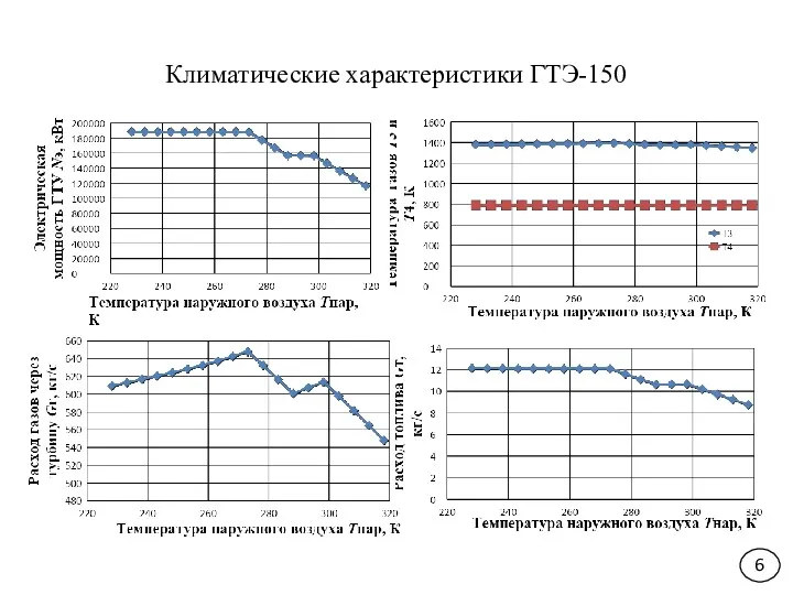 Климатические характеристики ГТЭ-150 6