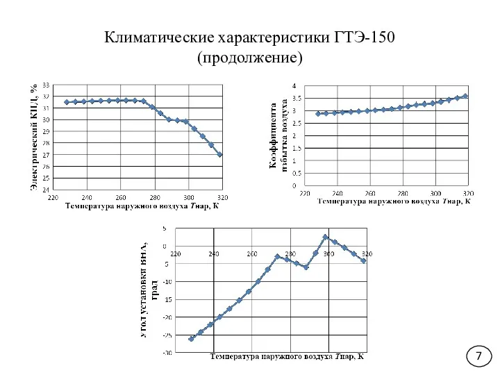 Климатические характеристики ГТЭ-150 (продолжение) 7