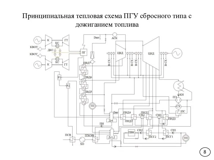 Принципиальная тепловая схема ПГУ сбросного типа с дожиганием топлива 8