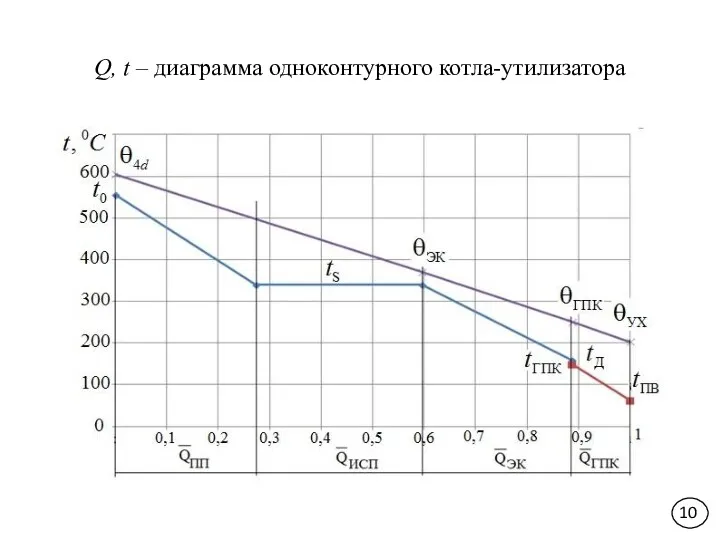 Q, t – диаграмма одноконтурного котла-утилизатора 10