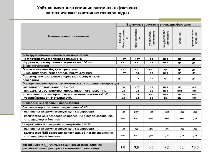 Учёт совместного влияния различных факторов на техническое состояние газопроводов