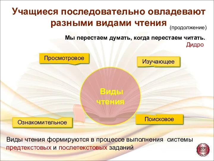 Виды чтения Поисковое Просмотровое Изучающее Ознакомительное Виды чтения формируются в процессе выполнения системы