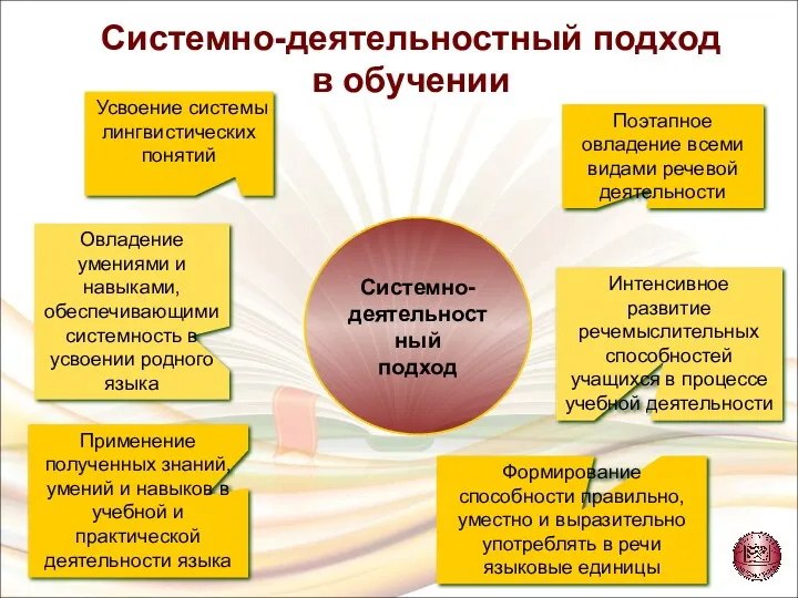 Усвоение системы лингвистических понятий Системно- деятельностный подход Интенсивное развитие речемыслительных