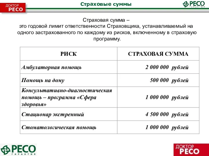 Страховые суммы Страховая сумма – это годовой лимит ответственности Страховщика,