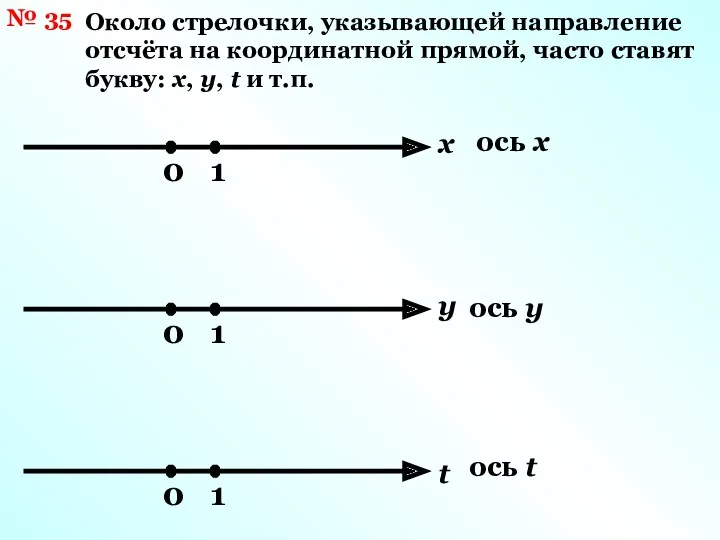 № 35 Около стрелочки, указывающей направление отсчёта на координатной прямой,