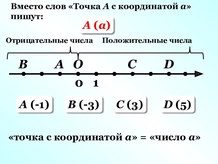 Вместо слов «Точка А с координатой а» пишут: А (а)