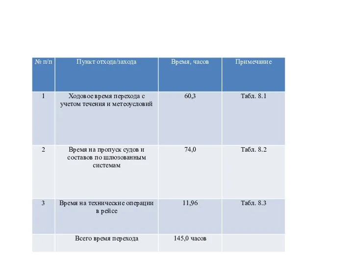 Расчет протяженности и продолжительности рейса