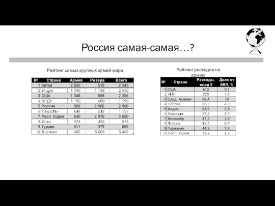 Первая четверть Последняя четверть Россия самая-самая…? Рейтинг самых крупных армий мира Рейтинг расходов на армию