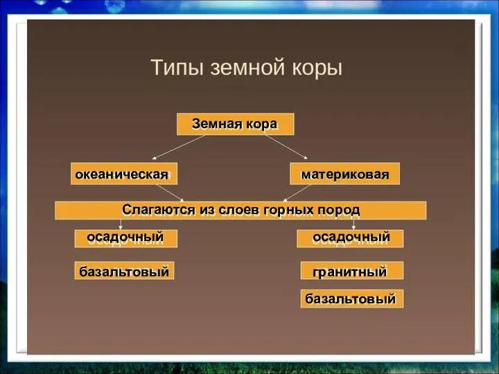 Земная кора океаническая материковая Слагаются из слоев горных пород осадочный осадочный базальтовый гранитный базальтовый