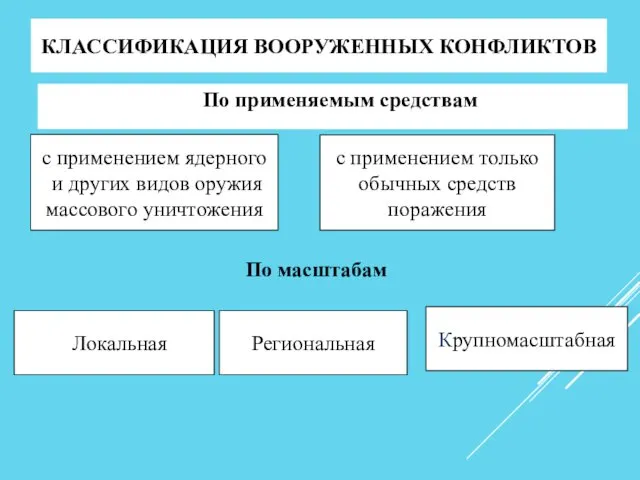 КЛАССИФИКАЦИЯ ВООРУЖЕННЫХ КОНФЛИКТОВ По применяемым средствам с применением ядерного и