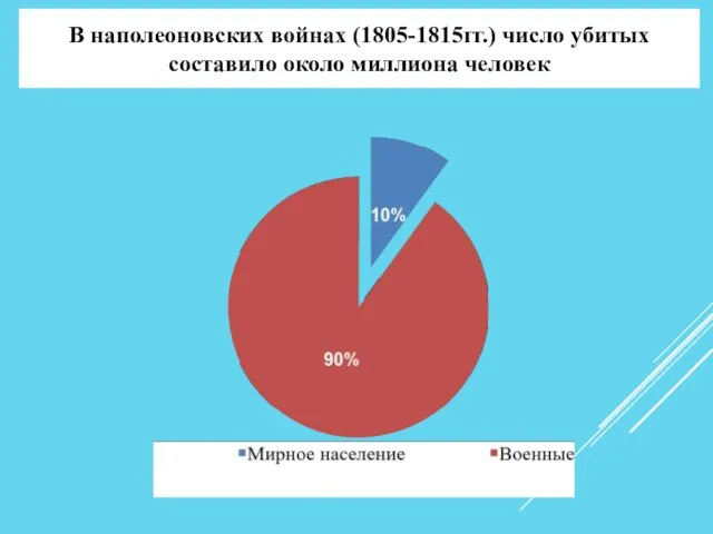 В наполеоновских войнах (1805-1815гг.) число убитых составило около миллиона человек